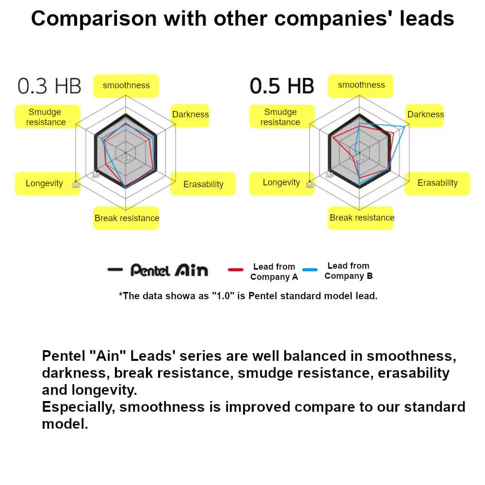 Pentel Mechanical Pencil Lead Pentel Ain Leads Recharge Pour Stylo Mécanique | 0,4 Mm | HB | 30 Pièces Pentel Mechanical Lead